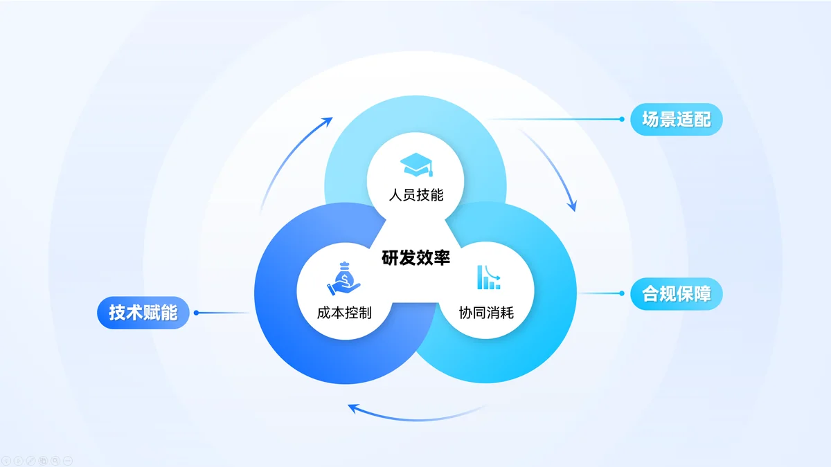 范式纪元技术赋能、场景适配与合规保障研发体系示意图